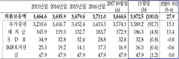 외환보유액 추이(억달러, %) (제공=한국은행)