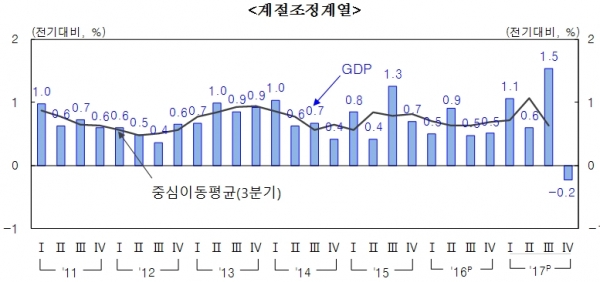 분기별 경제성장률 추이 (제공=한국은행)