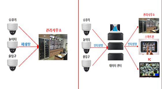 CCTV(왼쪽)와 네트워크 카메라 비교 (제공=국토교통부)