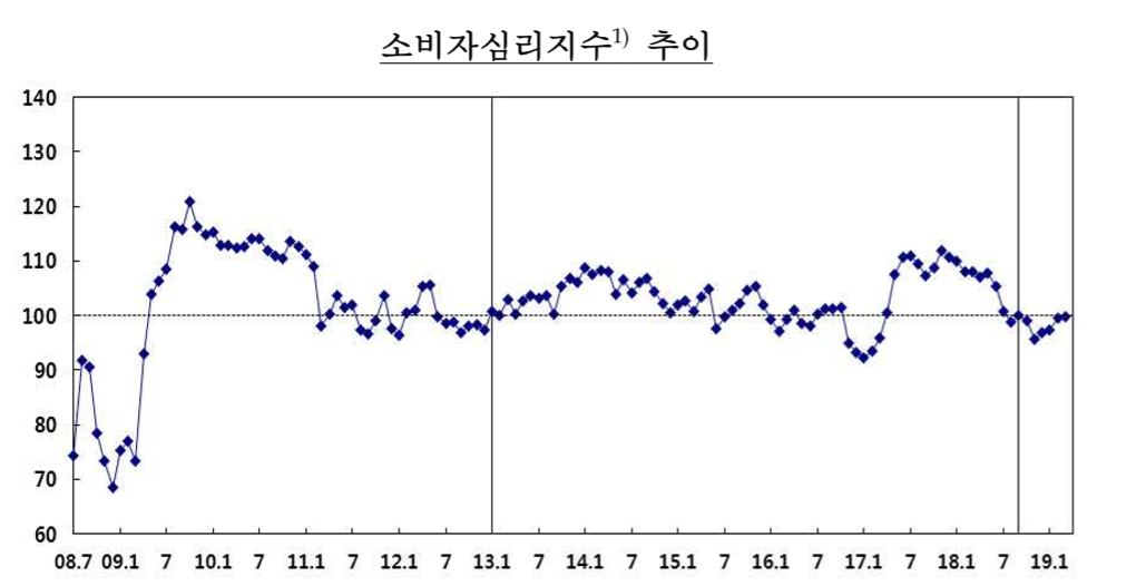 소비자심리지수 추이. /자료=한국은행