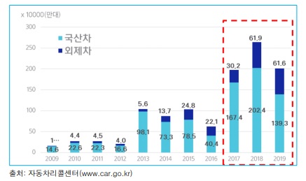 국내 자동차 제작결함 리콜 현황/삼성교통안전문화연구소