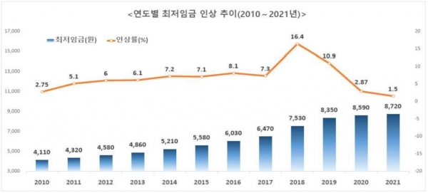 연도별 최저임금 인상 추이(2010～2021년) (제공=최저임금위원회)