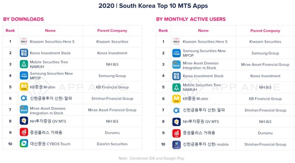 2020년 국내 상위 10개 MTS 앱 다운로드, MAU 랭킹/사진=앱애니