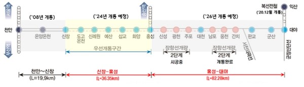 철도공단, 장항선 복선전철 신창～홍성 구간 전기 공급
