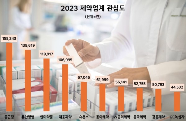 종근당이 2023년도 제약업계 10개사 중 관심도 1위를 기록했다. 